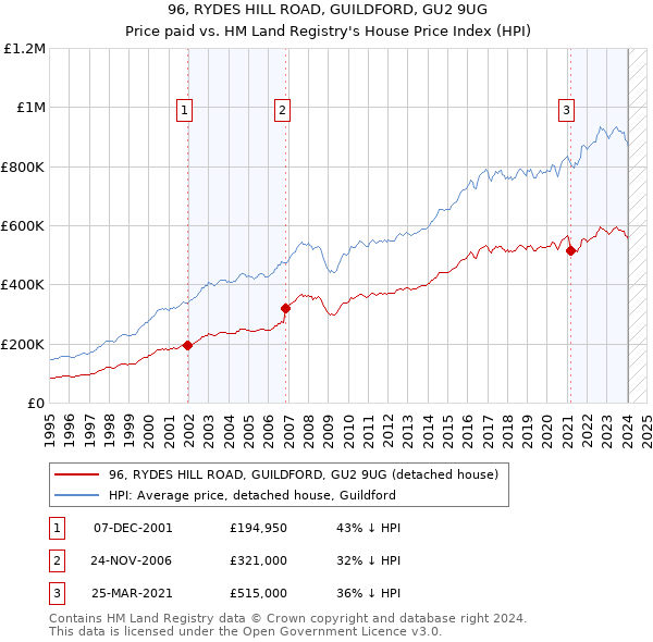 96, RYDES HILL ROAD, GUILDFORD, GU2 9UG: Price paid vs HM Land Registry's House Price Index