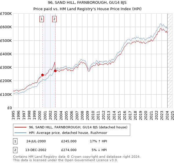 96, SAND HILL, FARNBOROUGH, GU14 8JS: Price paid vs HM Land Registry's House Price Index