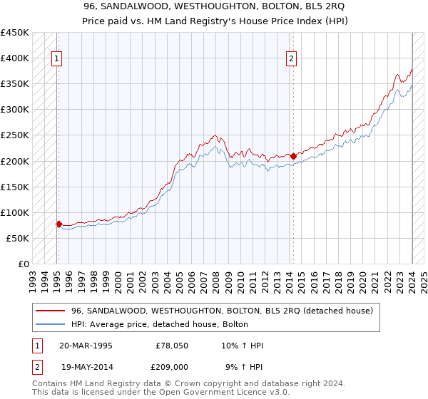 96, SANDALWOOD, WESTHOUGHTON, BOLTON, BL5 2RQ: Price paid vs HM Land Registry's House Price Index
