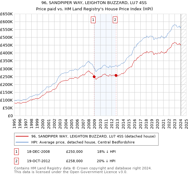 96, SANDPIPER WAY, LEIGHTON BUZZARD, LU7 4SS: Price paid vs HM Land Registry's House Price Index