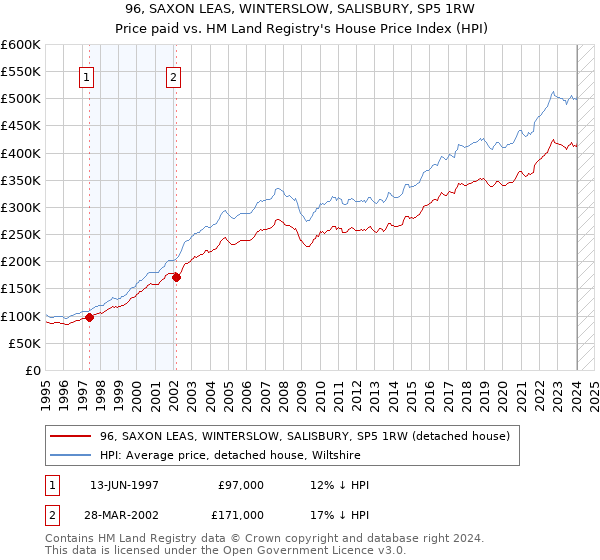 96, SAXON LEAS, WINTERSLOW, SALISBURY, SP5 1RW: Price paid vs HM Land Registry's House Price Index