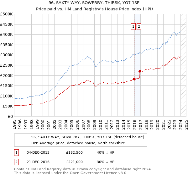96, SAXTY WAY, SOWERBY, THIRSK, YO7 1SE: Price paid vs HM Land Registry's House Price Index