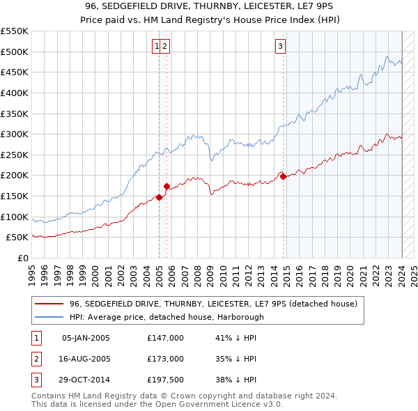 96, SEDGEFIELD DRIVE, THURNBY, LEICESTER, LE7 9PS: Price paid vs HM Land Registry's House Price Index