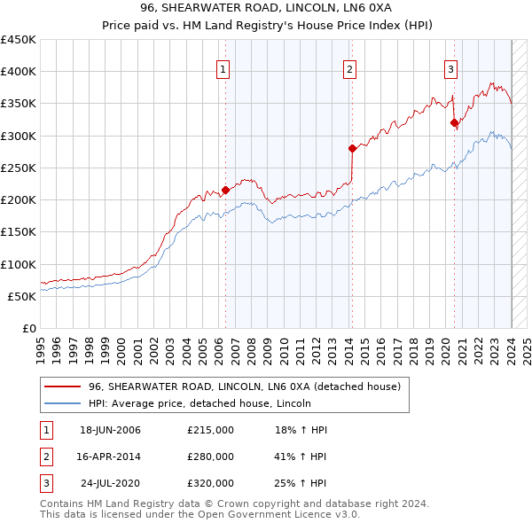 96, SHEARWATER ROAD, LINCOLN, LN6 0XA: Price paid vs HM Land Registry's House Price Index