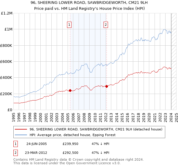 96, SHEERING LOWER ROAD, SAWBRIDGEWORTH, CM21 9LH: Price paid vs HM Land Registry's House Price Index
