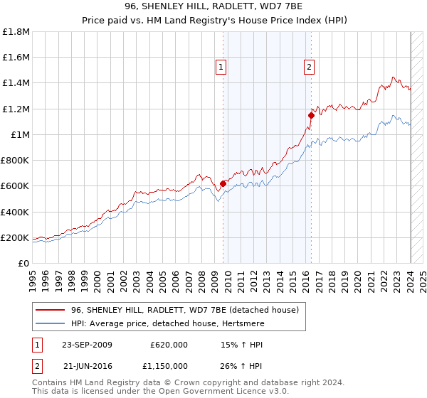 96, SHENLEY HILL, RADLETT, WD7 7BE: Price paid vs HM Land Registry's House Price Index