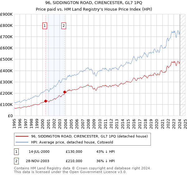 96, SIDDINGTON ROAD, CIRENCESTER, GL7 1PQ: Price paid vs HM Land Registry's House Price Index
