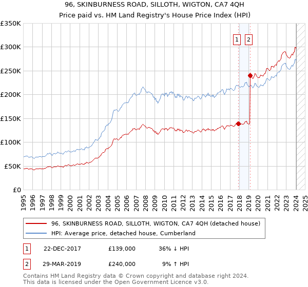 96, SKINBURNESS ROAD, SILLOTH, WIGTON, CA7 4QH: Price paid vs HM Land Registry's House Price Index