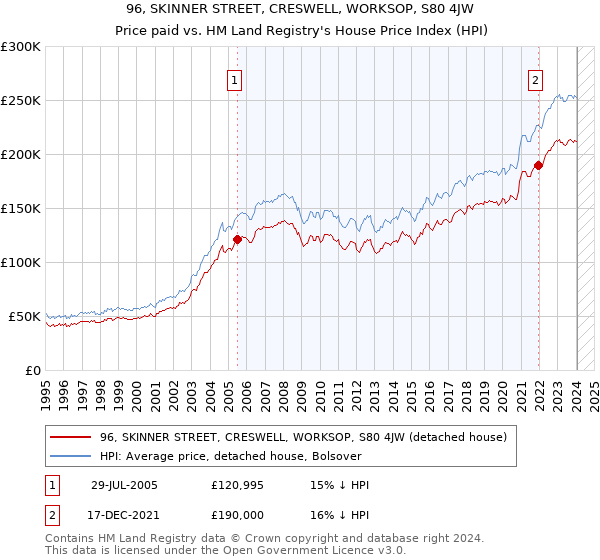 96, SKINNER STREET, CRESWELL, WORKSOP, S80 4JW: Price paid vs HM Land Registry's House Price Index
