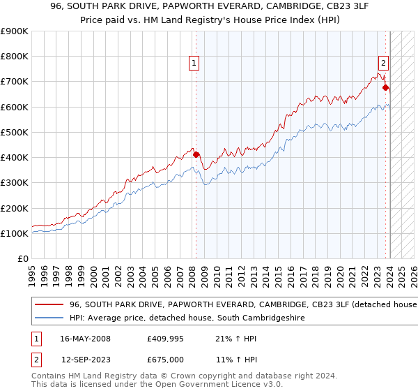 96, SOUTH PARK DRIVE, PAPWORTH EVERARD, CAMBRIDGE, CB23 3LF: Price paid vs HM Land Registry's House Price Index