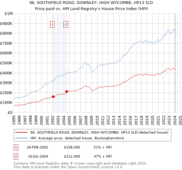 96, SOUTHFIELD ROAD, DOWNLEY, HIGH WYCOMBE, HP13 5LD: Price paid vs HM Land Registry's House Price Index