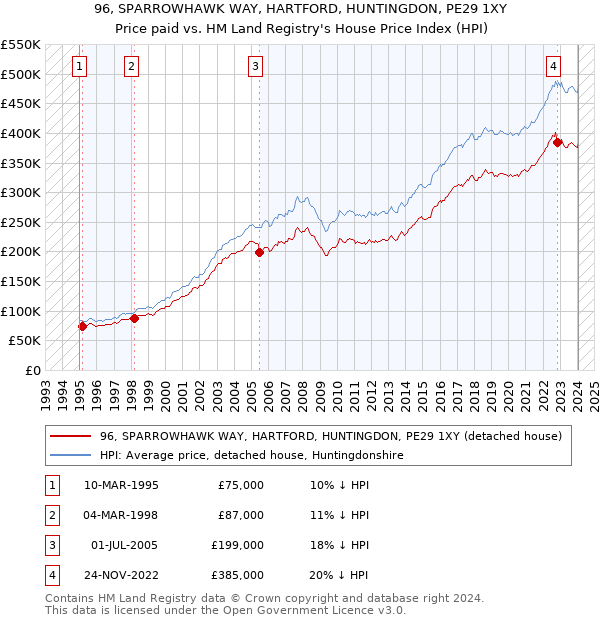 96, SPARROWHAWK WAY, HARTFORD, HUNTINGDON, PE29 1XY: Price paid vs HM Land Registry's House Price Index