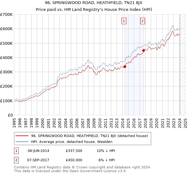 96, SPRINGWOOD ROAD, HEATHFIELD, TN21 8JX: Price paid vs HM Land Registry's House Price Index