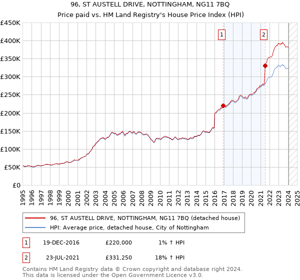 96, ST AUSTELL DRIVE, NOTTINGHAM, NG11 7BQ: Price paid vs HM Land Registry's House Price Index