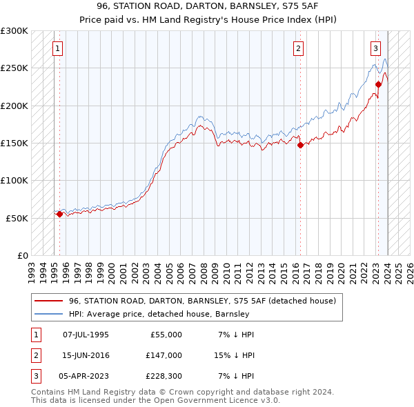 96, STATION ROAD, DARTON, BARNSLEY, S75 5AF: Price paid vs HM Land Registry's House Price Index