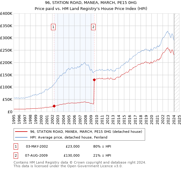 96, STATION ROAD, MANEA, MARCH, PE15 0HG: Price paid vs HM Land Registry's House Price Index