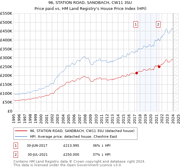 96, STATION ROAD, SANDBACH, CW11 3SU: Price paid vs HM Land Registry's House Price Index