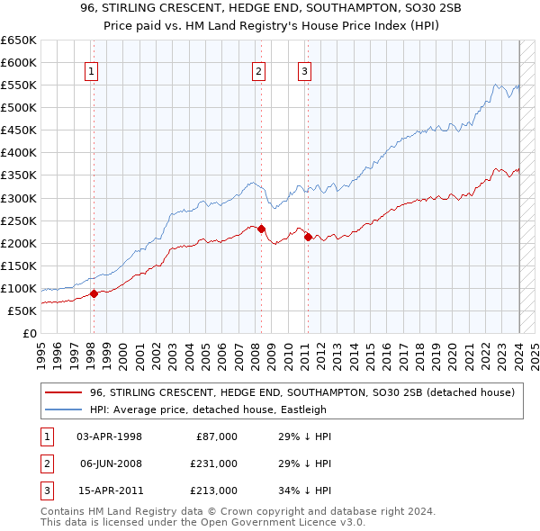 96, STIRLING CRESCENT, HEDGE END, SOUTHAMPTON, SO30 2SB: Price paid vs HM Land Registry's House Price Index