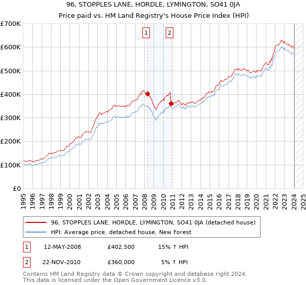 96, STOPPLES LANE, HORDLE, LYMINGTON, SO41 0JA: Price paid vs HM Land Registry's House Price Index