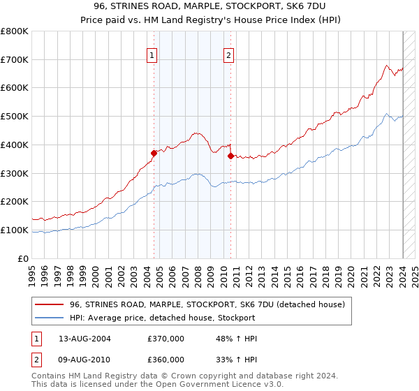 96, STRINES ROAD, MARPLE, STOCKPORT, SK6 7DU: Price paid vs HM Land Registry's House Price Index