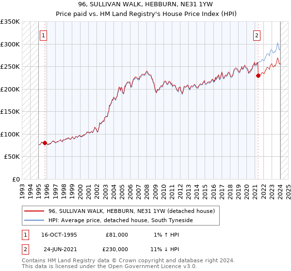 96, SULLIVAN WALK, HEBBURN, NE31 1YW: Price paid vs HM Land Registry's House Price Index