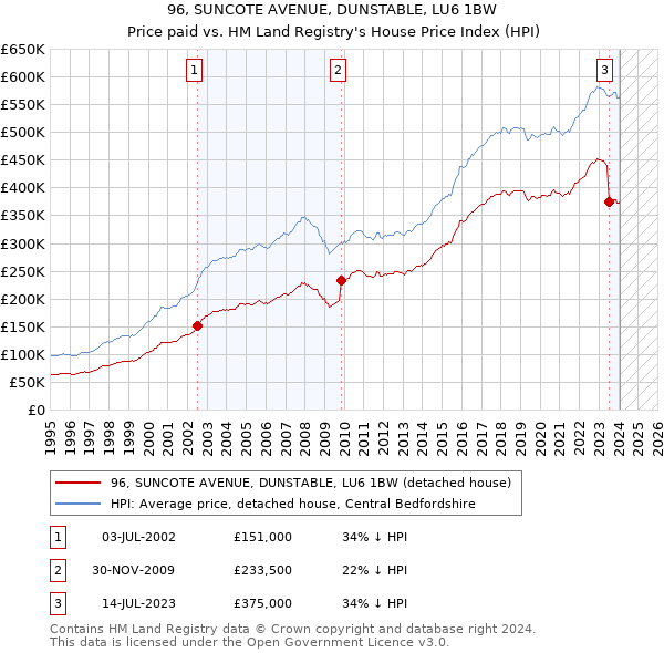 96, SUNCOTE AVENUE, DUNSTABLE, LU6 1BW: Price paid vs HM Land Registry's House Price Index