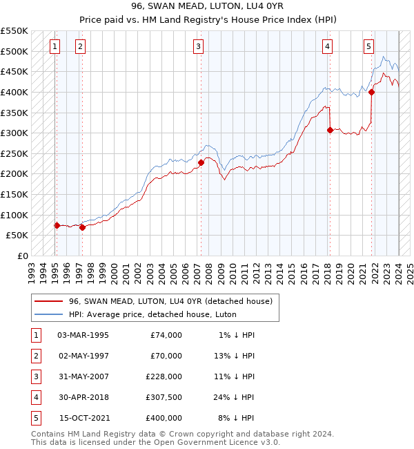 96, SWAN MEAD, LUTON, LU4 0YR: Price paid vs HM Land Registry's House Price Index