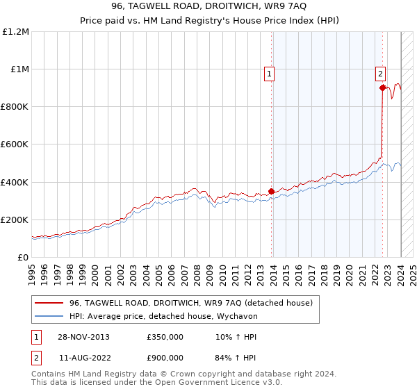 96, TAGWELL ROAD, DROITWICH, WR9 7AQ: Price paid vs HM Land Registry's House Price Index