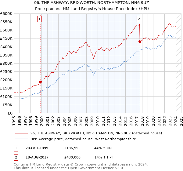 96, THE ASHWAY, BRIXWORTH, NORTHAMPTON, NN6 9UZ: Price paid vs HM Land Registry's House Price Index