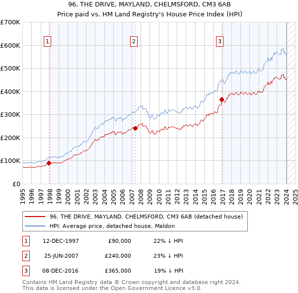 96, THE DRIVE, MAYLAND, CHELMSFORD, CM3 6AB: Price paid vs HM Land Registry's House Price Index