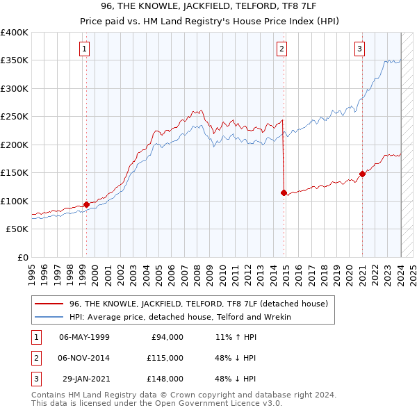 96, THE KNOWLE, JACKFIELD, TELFORD, TF8 7LF: Price paid vs HM Land Registry's House Price Index