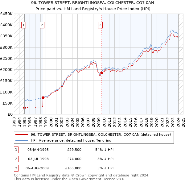 96, TOWER STREET, BRIGHTLINGSEA, COLCHESTER, CO7 0AN: Price paid vs HM Land Registry's House Price Index