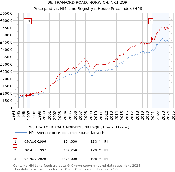 96, TRAFFORD ROAD, NORWICH, NR1 2QR: Price paid vs HM Land Registry's House Price Index
