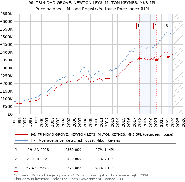 96, TRINIDAD GROVE, NEWTON LEYS, MILTON KEYNES, MK3 5PL: Price paid vs HM Land Registry's House Price Index