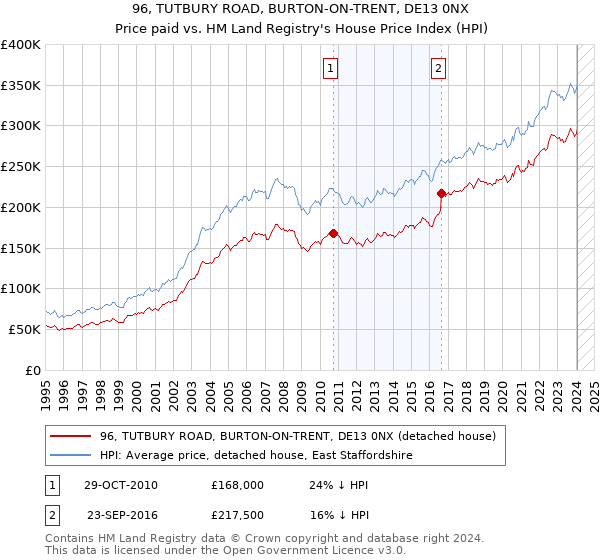 96, TUTBURY ROAD, BURTON-ON-TRENT, DE13 0NX: Price paid vs HM Land Registry's House Price Index