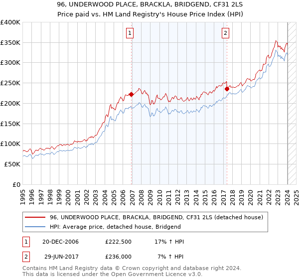96, UNDERWOOD PLACE, BRACKLA, BRIDGEND, CF31 2LS: Price paid vs HM Land Registry's House Price Index