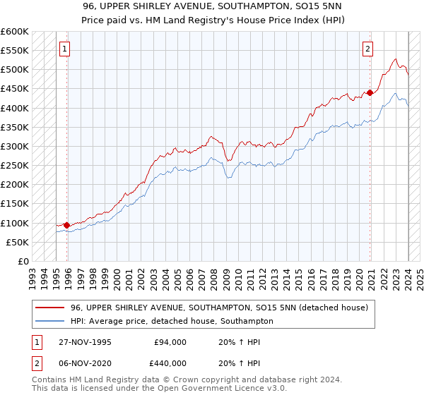96, UPPER SHIRLEY AVENUE, SOUTHAMPTON, SO15 5NN: Price paid vs HM Land Registry's House Price Index