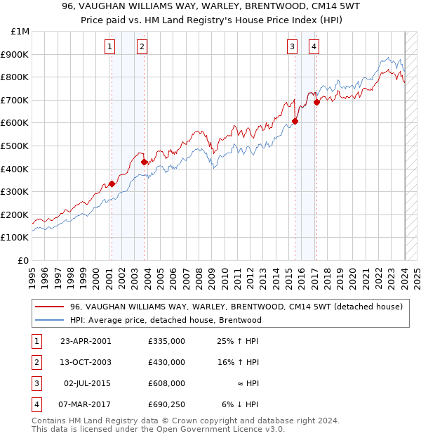 96, VAUGHAN WILLIAMS WAY, WARLEY, BRENTWOOD, CM14 5WT: Price paid vs HM Land Registry's House Price Index