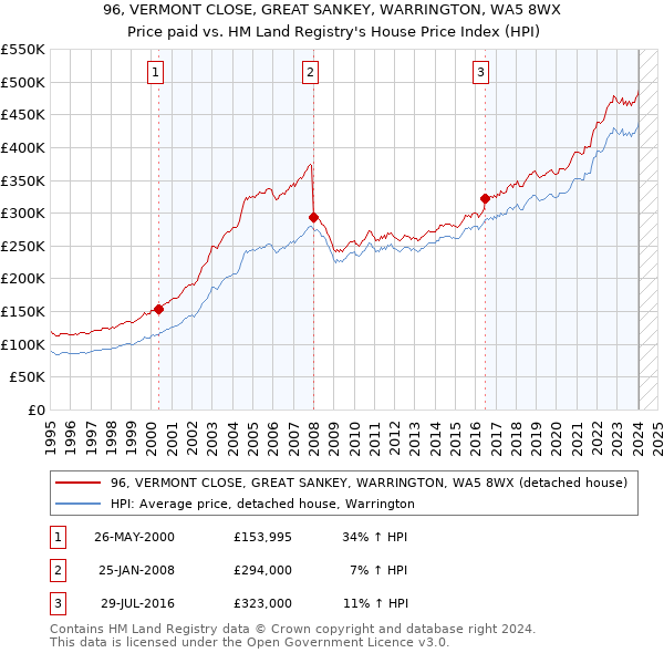 96, VERMONT CLOSE, GREAT SANKEY, WARRINGTON, WA5 8WX: Price paid vs HM Land Registry's House Price Index