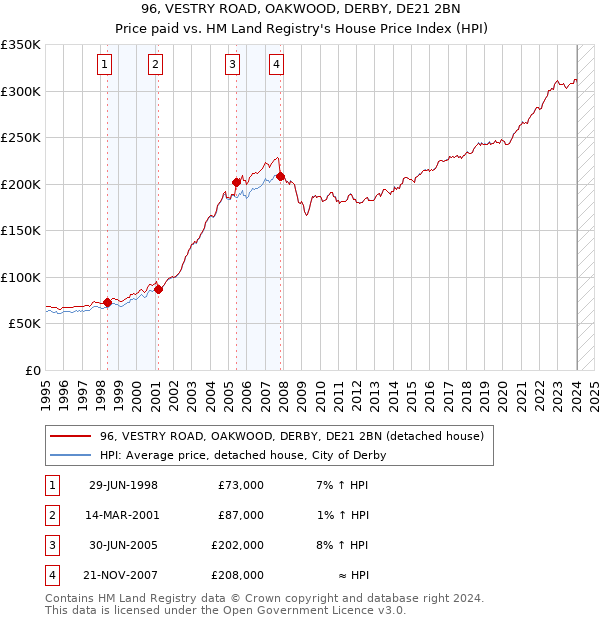 96, VESTRY ROAD, OAKWOOD, DERBY, DE21 2BN: Price paid vs HM Land Registry's House Price Index