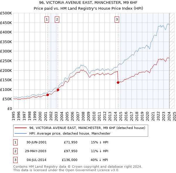 96, VICTORIA AVENUE EAST, MANCHESTER, M9 6HF: Price paid vs HM Land Registry's House Price Index