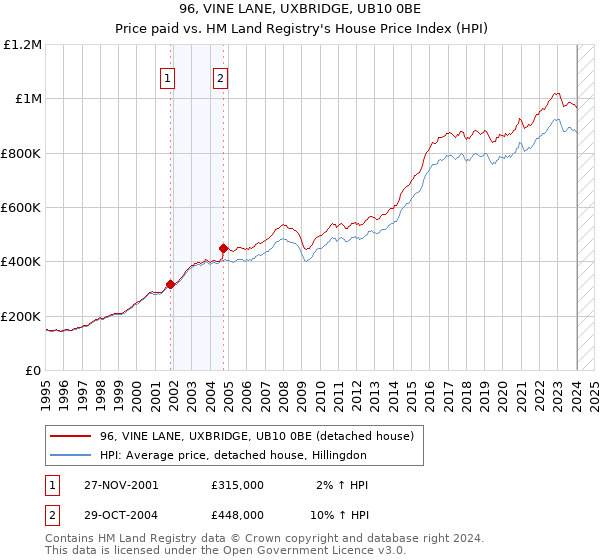 96, VINE LANE, UXBRIDGE, UB10 0BE: Price paid vs HM Land Registry's House Price Index