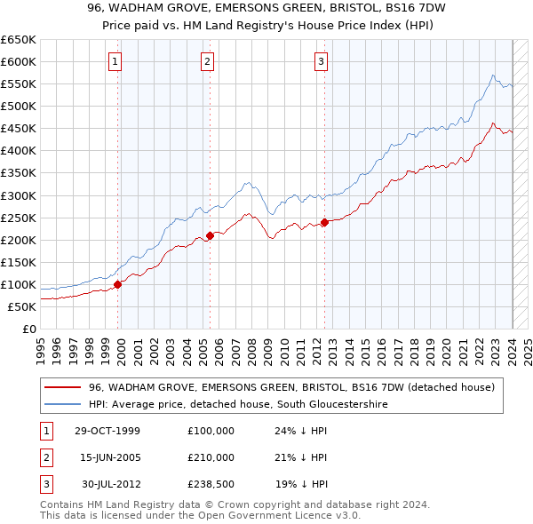 96, WADHAM GROVE, EMERSONS GREEN, BRISTOL, BS16 7DW: Price paid vs HM Land Registry's House Price Index