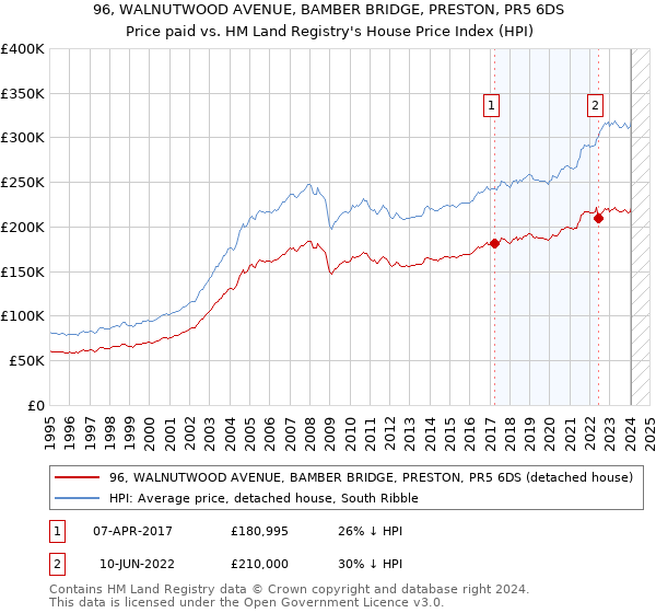 96, WALNUTWOOD AVENUE, BAMBER BRIDGE, PRESTON, PR5 6DS: Price paid vs HM Land Registry's House Price Index