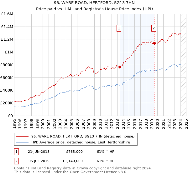 96, WARE ROAD, HERTFORD, SG13 7HN: Price paid vs HM Land Registry's House Price Index