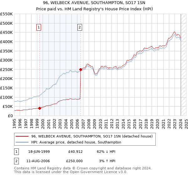 96, WELBECK AVENUE, SOUTHAMPTON, SO17 1SN: Price paid vs HM Land Registry's House Price Index