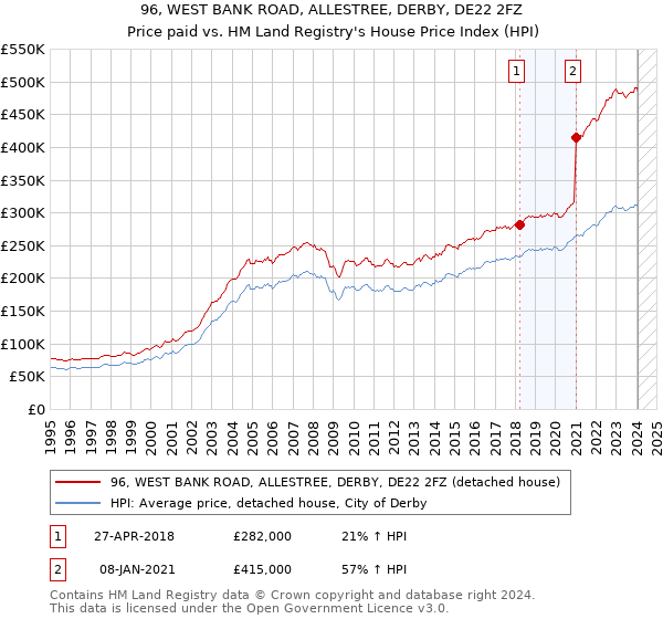 96, WEST BANK ROAD, ALLESTREE, DERBY, DE22 2FZ: Price paid vs HM Land Registry's House Price Index