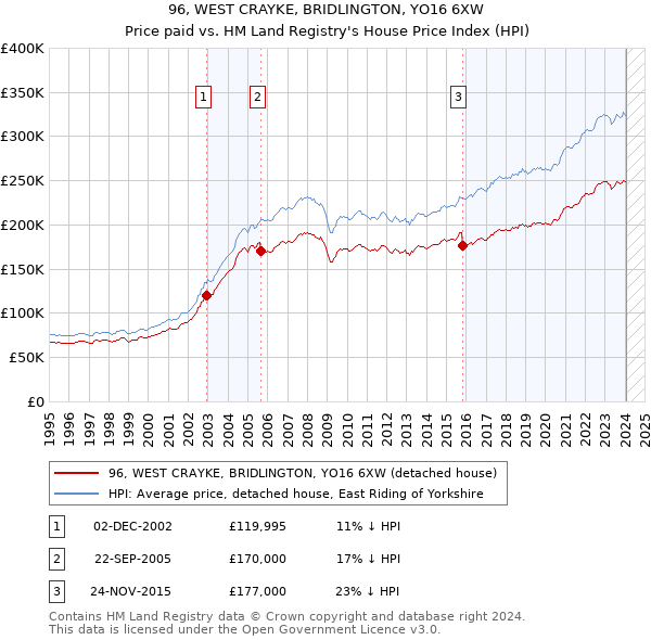96, WEST CRAYKE, BRIDLINGTON, YO16 6XW: Price paid vs HM Land Registry's House Price Index