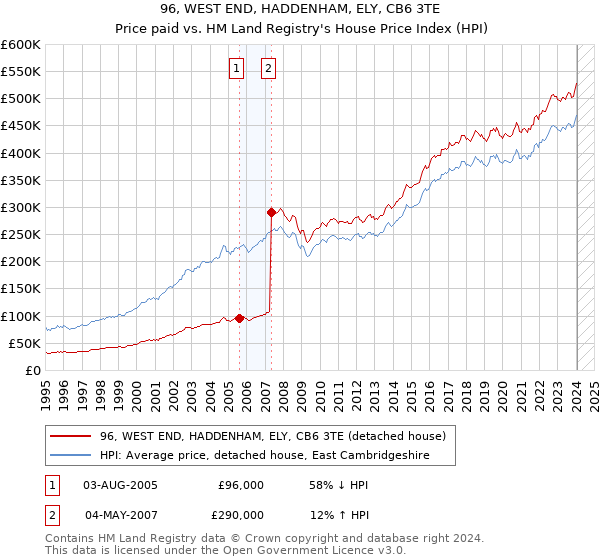 96, WEST END, HADDENHAM, ELY, CB6 3TE: Price paid vs HM Land Registry's House Price Index