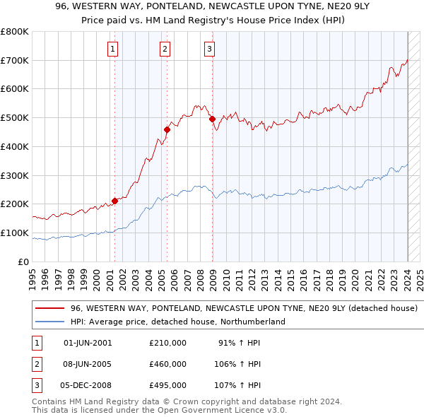 96, WESTERN WAY, PONTELAND, NEWCASTLE UPON TYNE, NE20 9LY: Price paid vs HM Land Registry's House Price Index